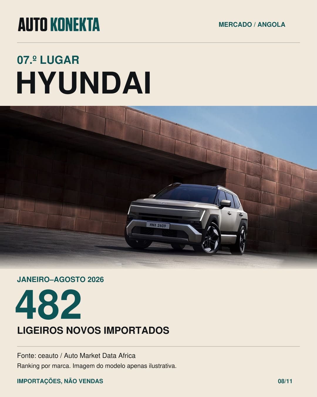 Hyundai, sétimo lugar, com 482 ligeiros novos importados