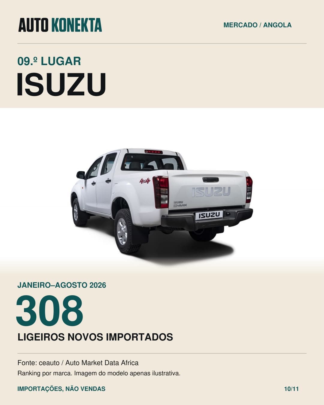 Isuzu, nono lugar, com 308 ligeiros novos importados